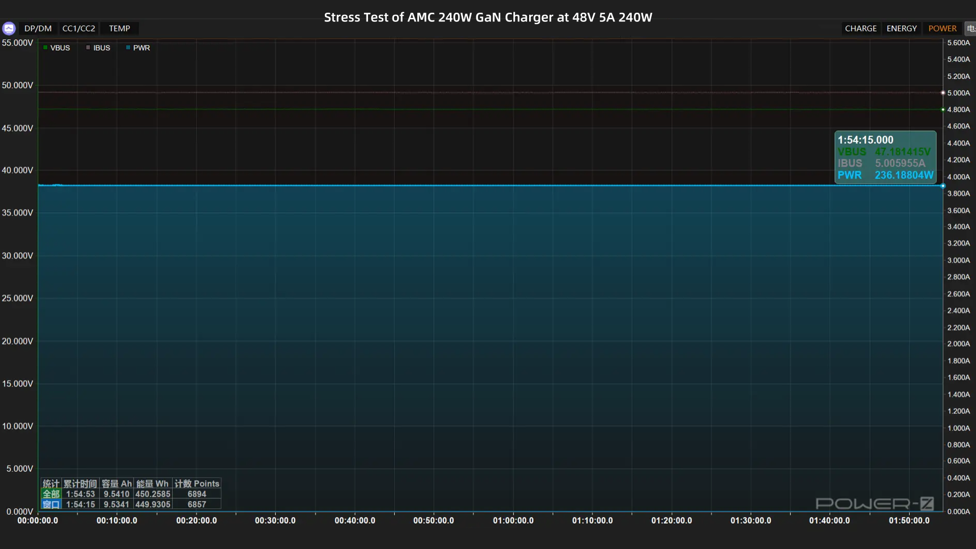 Review of AMC Technology PD3.2 240W GaN Charger-Chargerlab