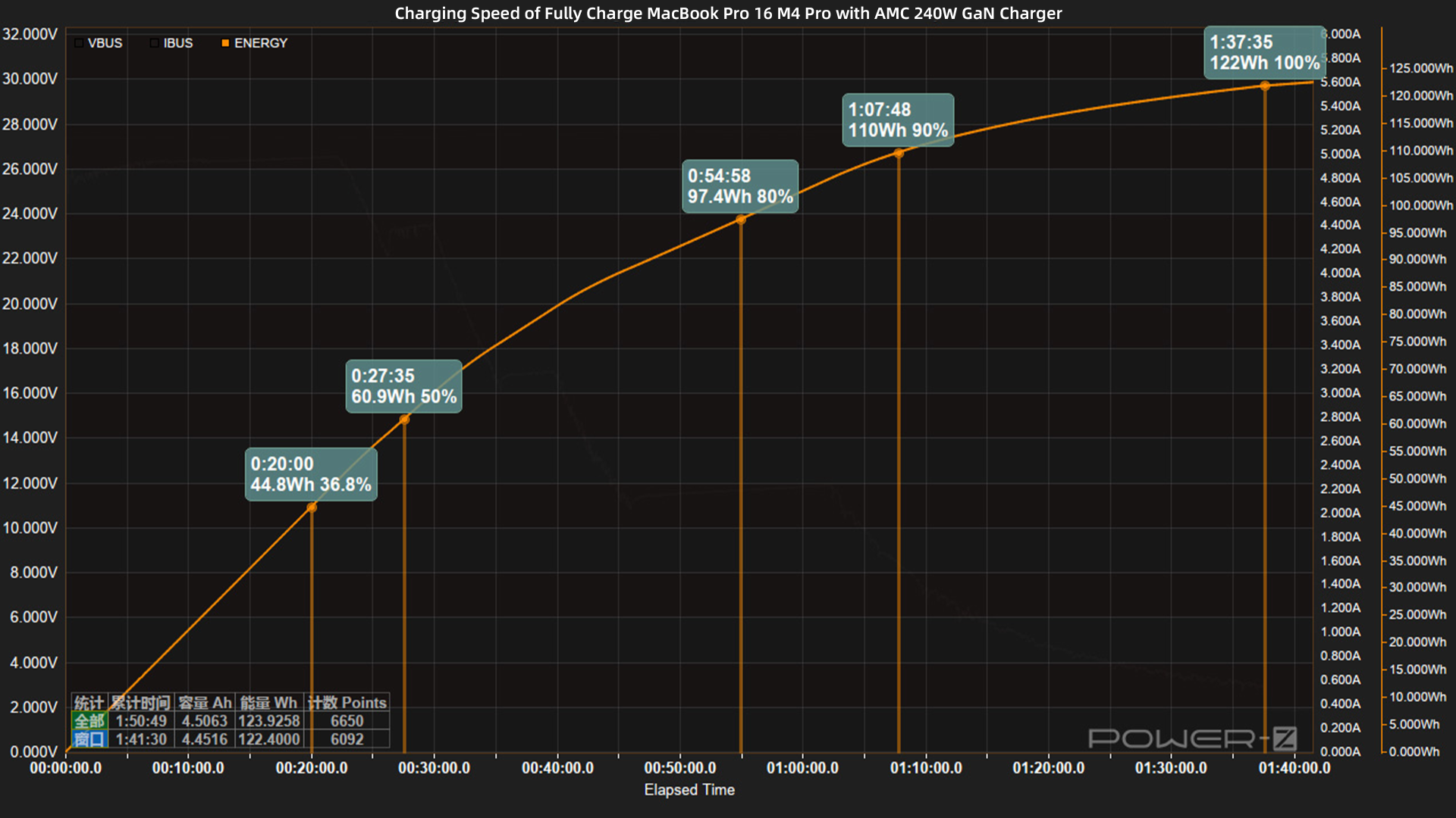 Review of AMC Technology PD3.2 240W GaN Charger-Chargerlab