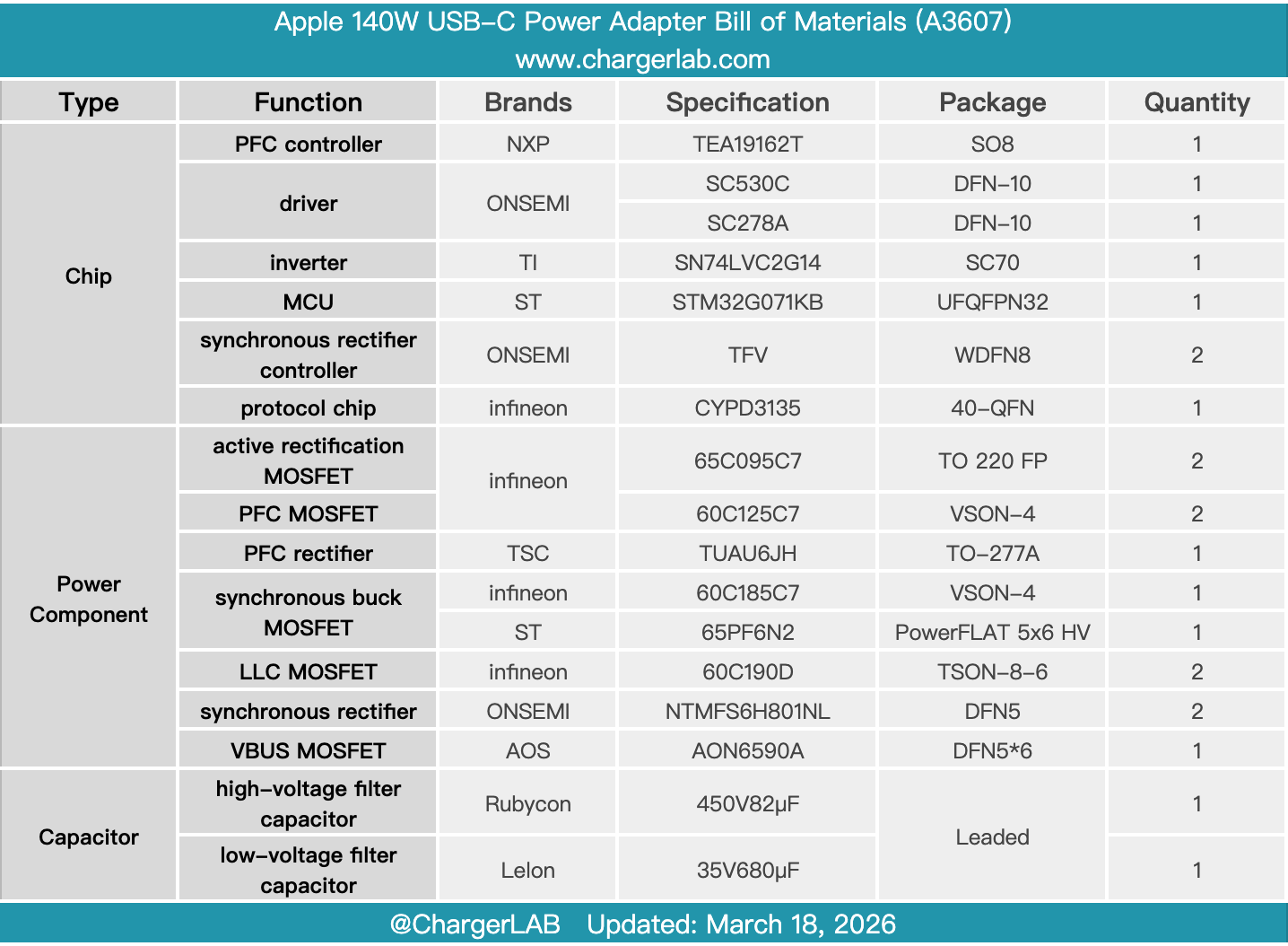Teardown of Apple 140W USB-C Power Adapter (A3607)-Chargerlab