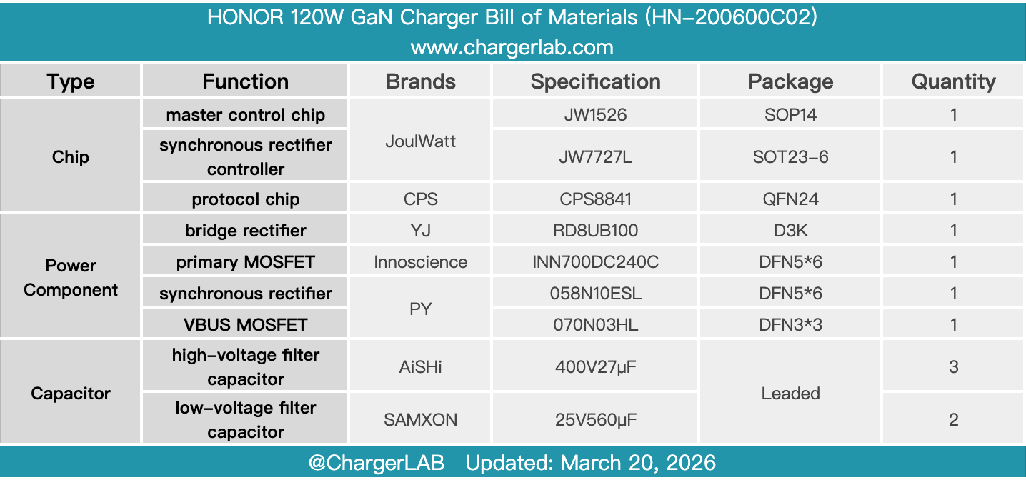 Teardown of HONOR 120W GaN Charger (HN-200600C02)-Chargerlab