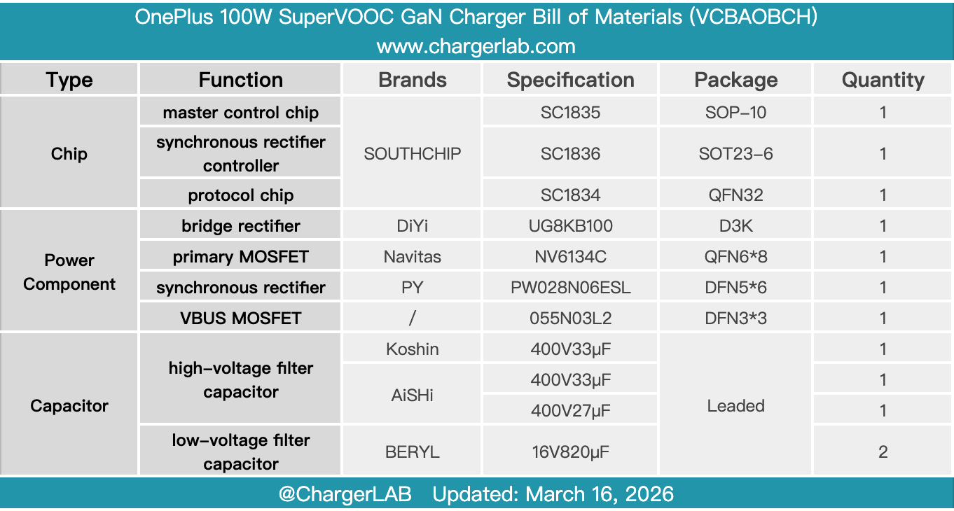 Teardown of OnePlus 100W SuperVOOC GaN Charger (VCBAOBCH)-Chargerlab