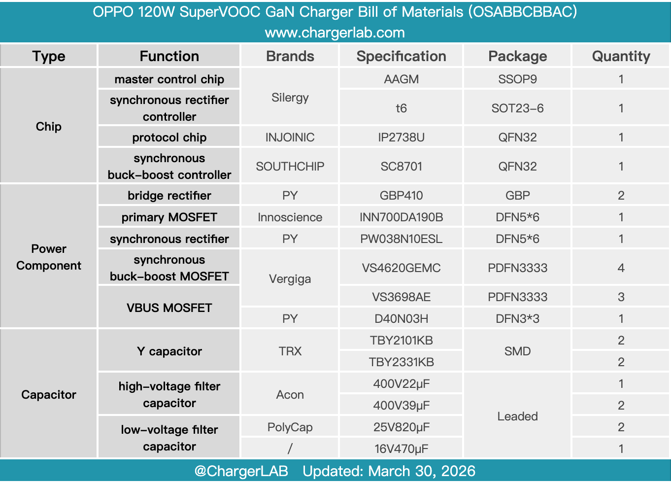 Teardown of OPPO 120W SuperVOOC GaN Charger (OSABBCBBAC)-Chargerlab