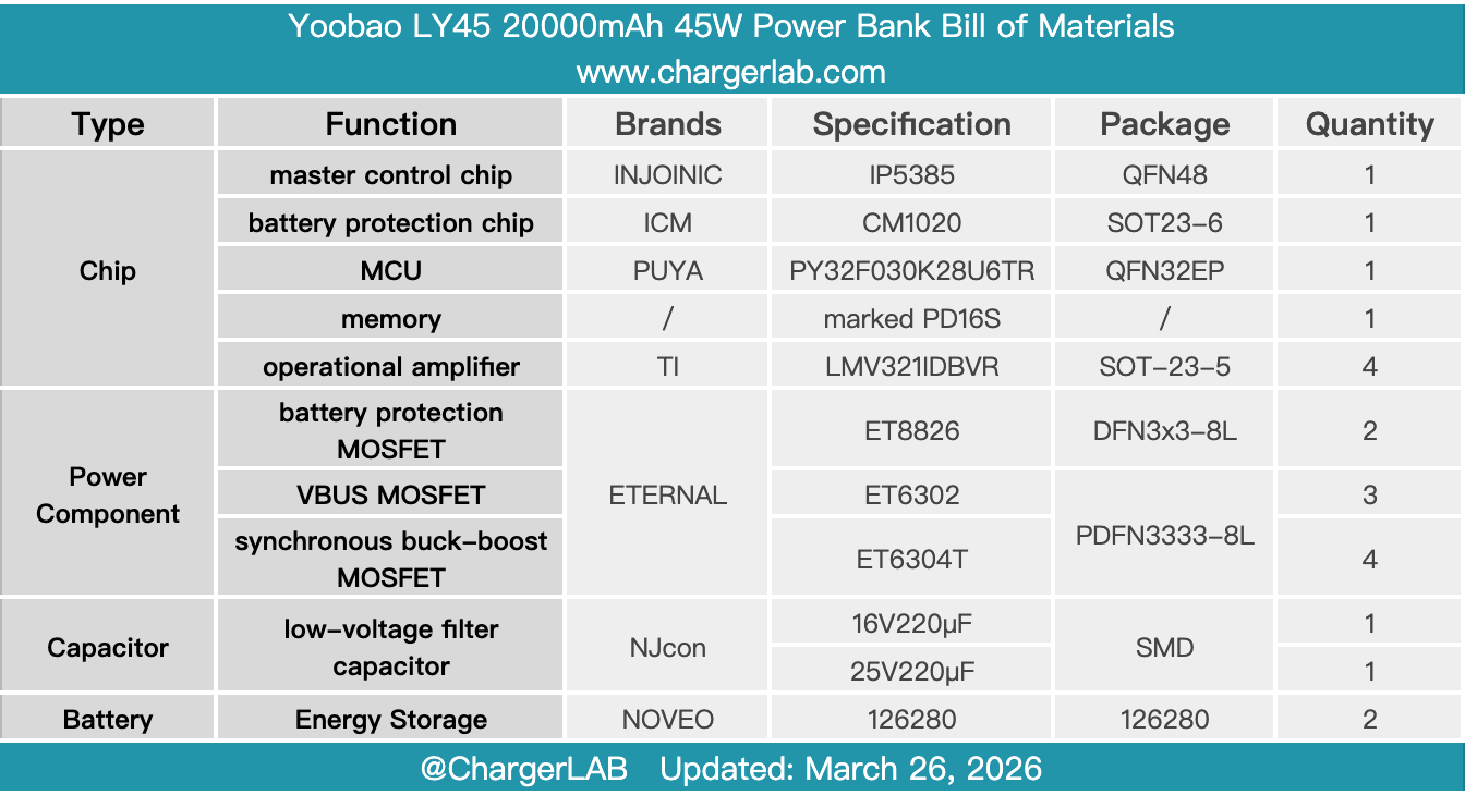 Teardown of Yoobao LY45 20000mAh 45W Power Bank (Built-in Dual Cable)-Chargerlab