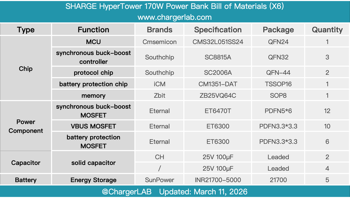 Teardown of SHARGE HyperTower 170W Power Bank (X6)-Chargerlab