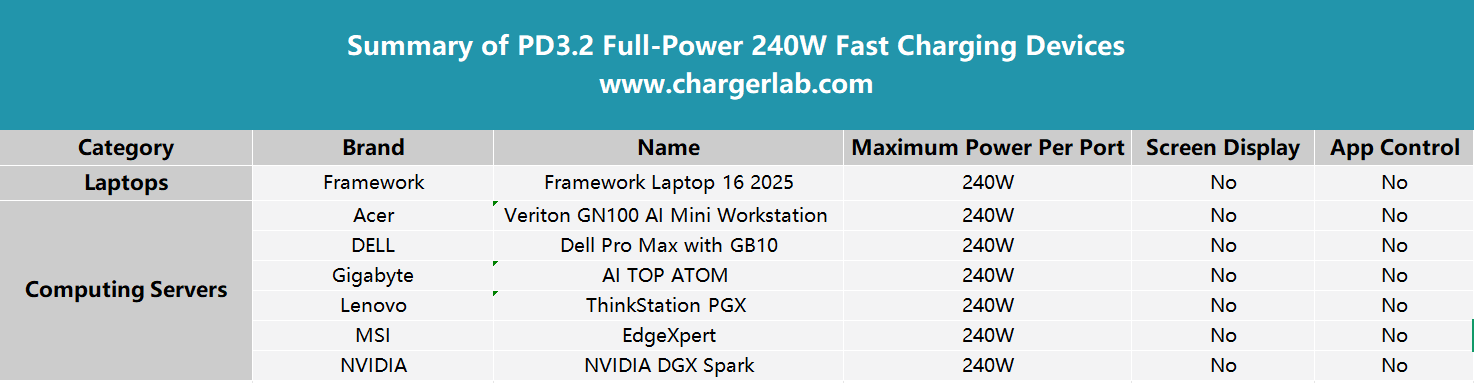 Review of TALIX Zeta 240W PD3.2 Charger-Chargerlab