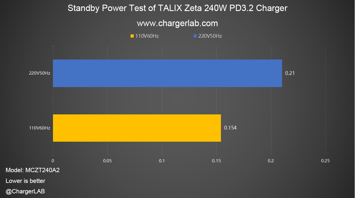 Review of TALIX Zeta 240W PD3.2 Charger-Chargerlab