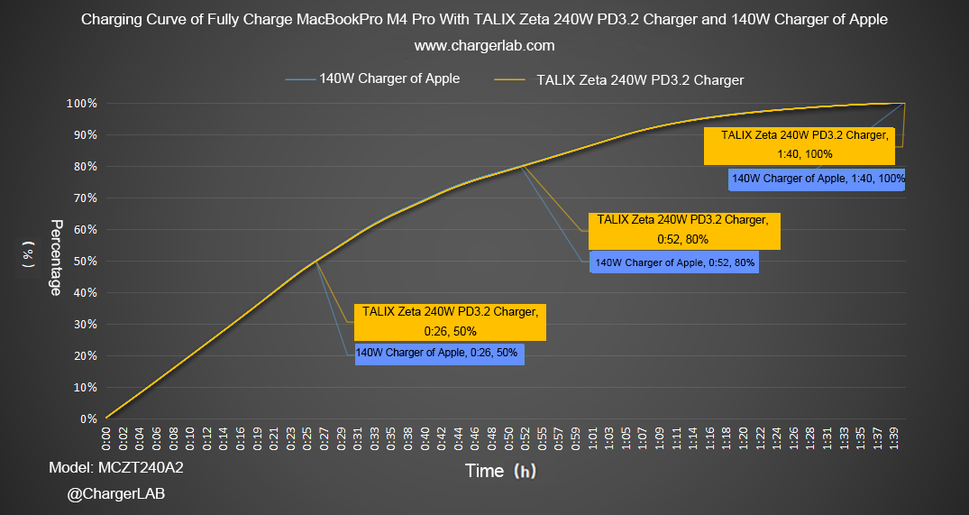 Review of TALIX Zeta 240W PD3.2 Charger-Chargerlab