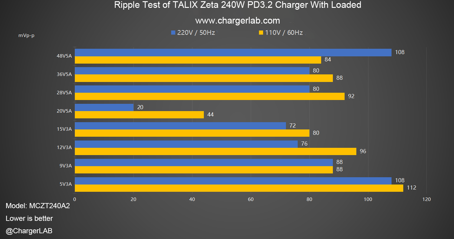 Review of TALIX Zeta 240W PD3.2 Charger-Chargerlab