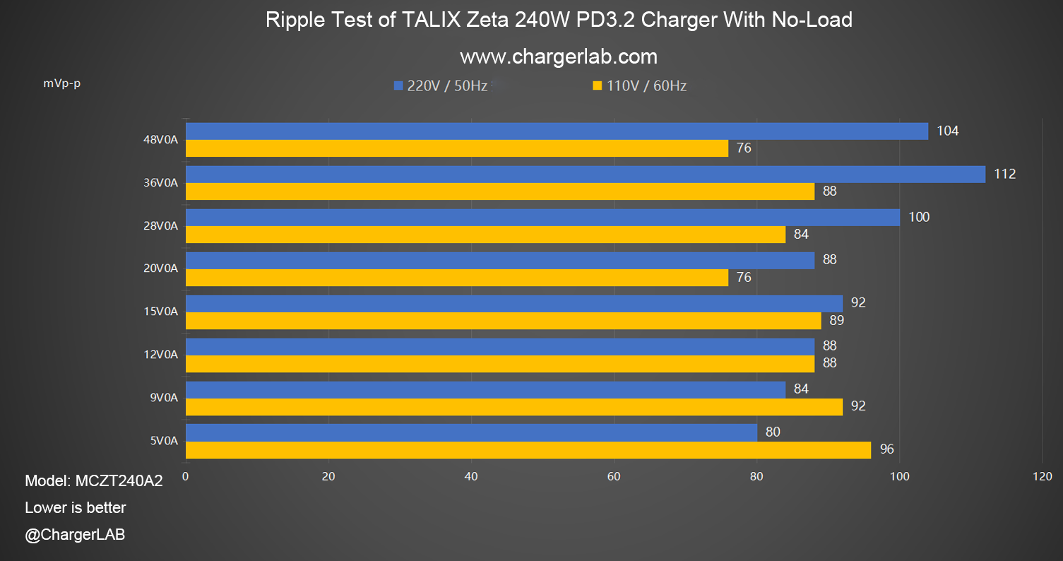 Review of TALIX Zeta 240W PD3.2 Charger-Chargerlab