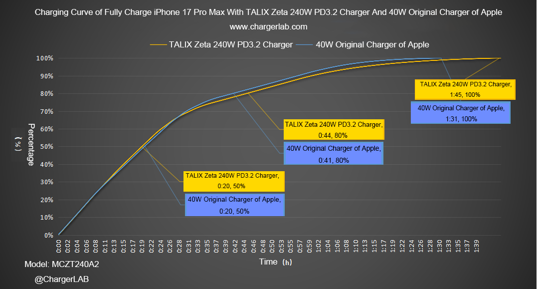 Review of TALIX Zeta 240W PD3.2 Charger-Chargerlab