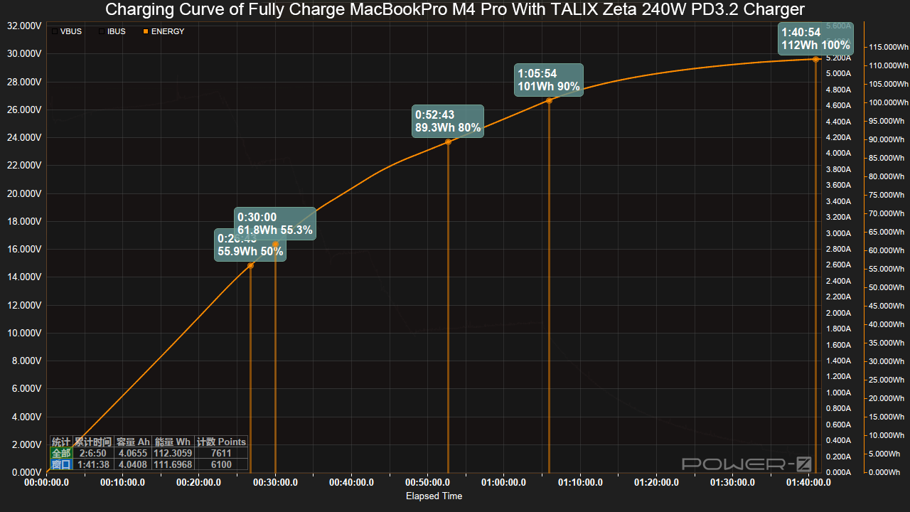 Review of TALIX Zeta 240W PD3.2 Charger-Chargerlab