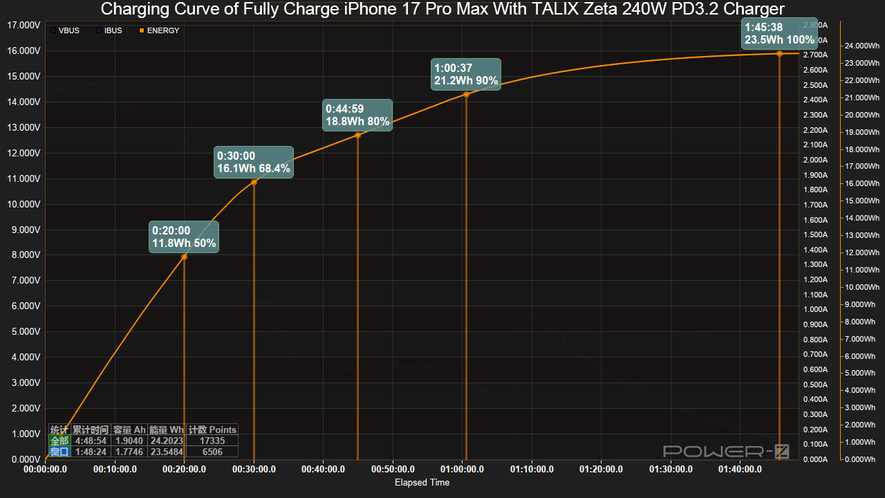 Review of TALIX Zeta 240W PD3.2 Charger-Chargerlab