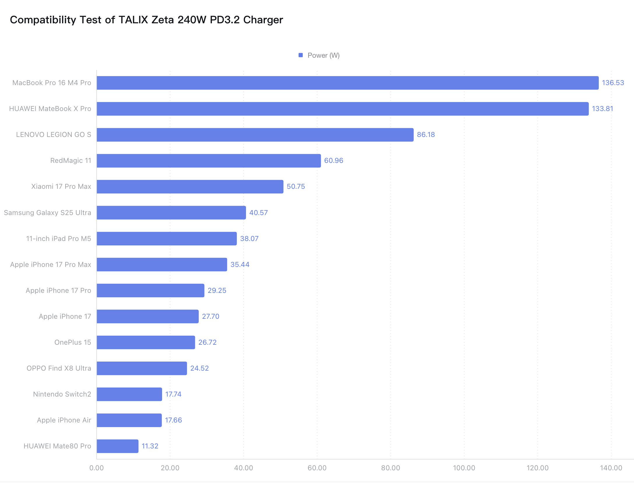 Review of TALIX Zeta 240W PD3.2 Charger-Chargerlab