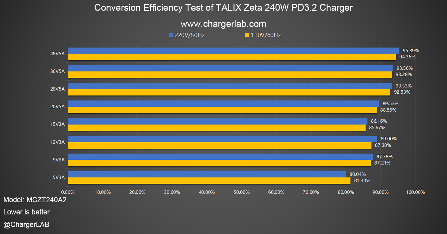 Review of TALIX Zeta 240W PD3.2 Charger-Chargerlab