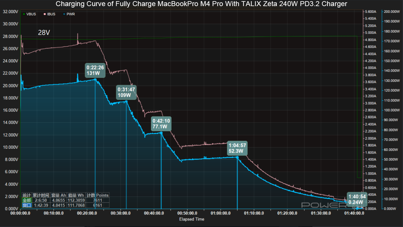 Review of TALIX Zeta 240W PD3.2 Charger-Chargerlab