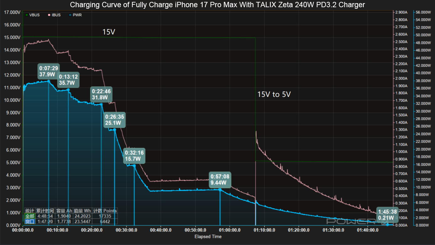 Review of TALIX Zeta 240W PD3.2 Charger-Chargerlab