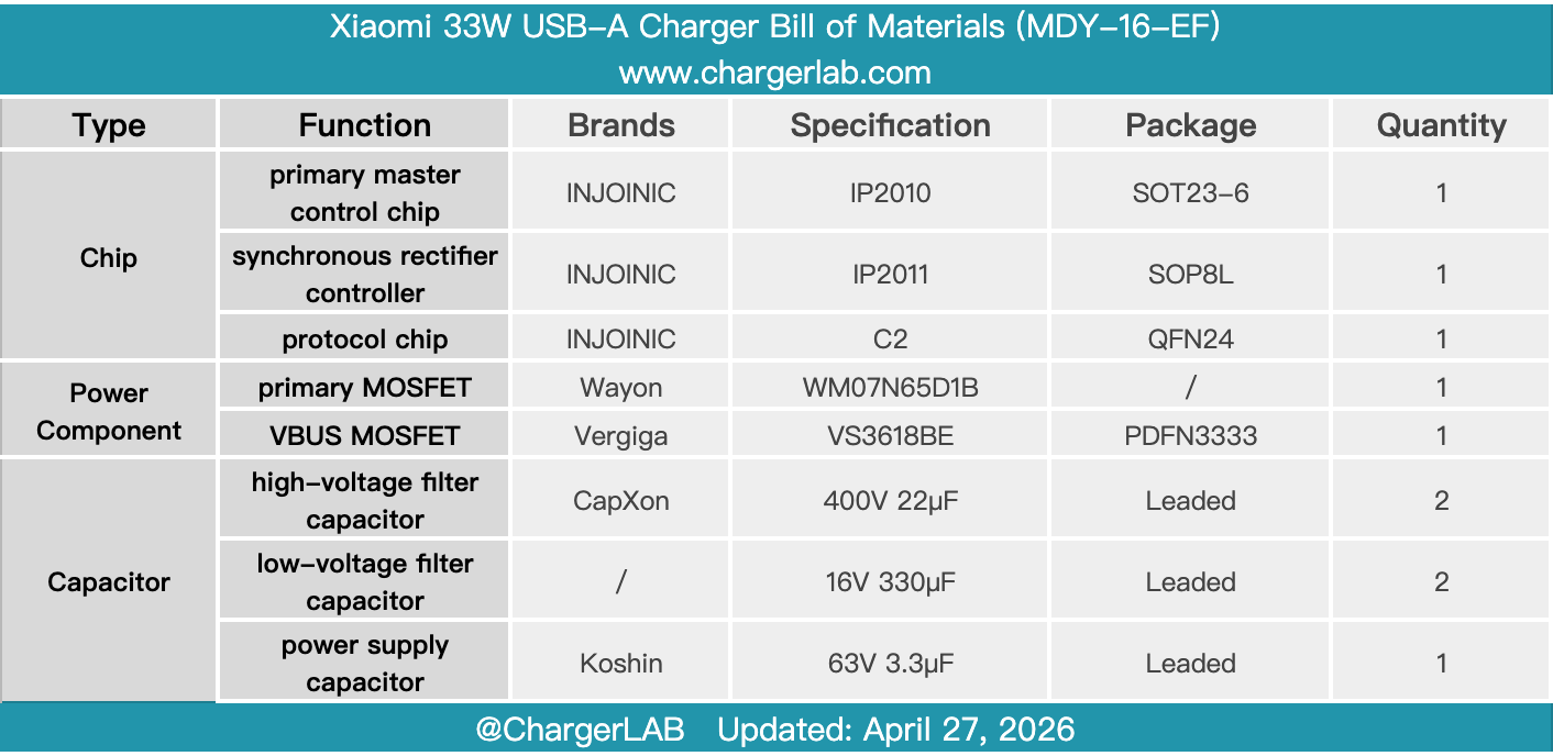 Teardown of Xiaomi 33W USB-A Charger (MDY-16-EF)-Chargerlab