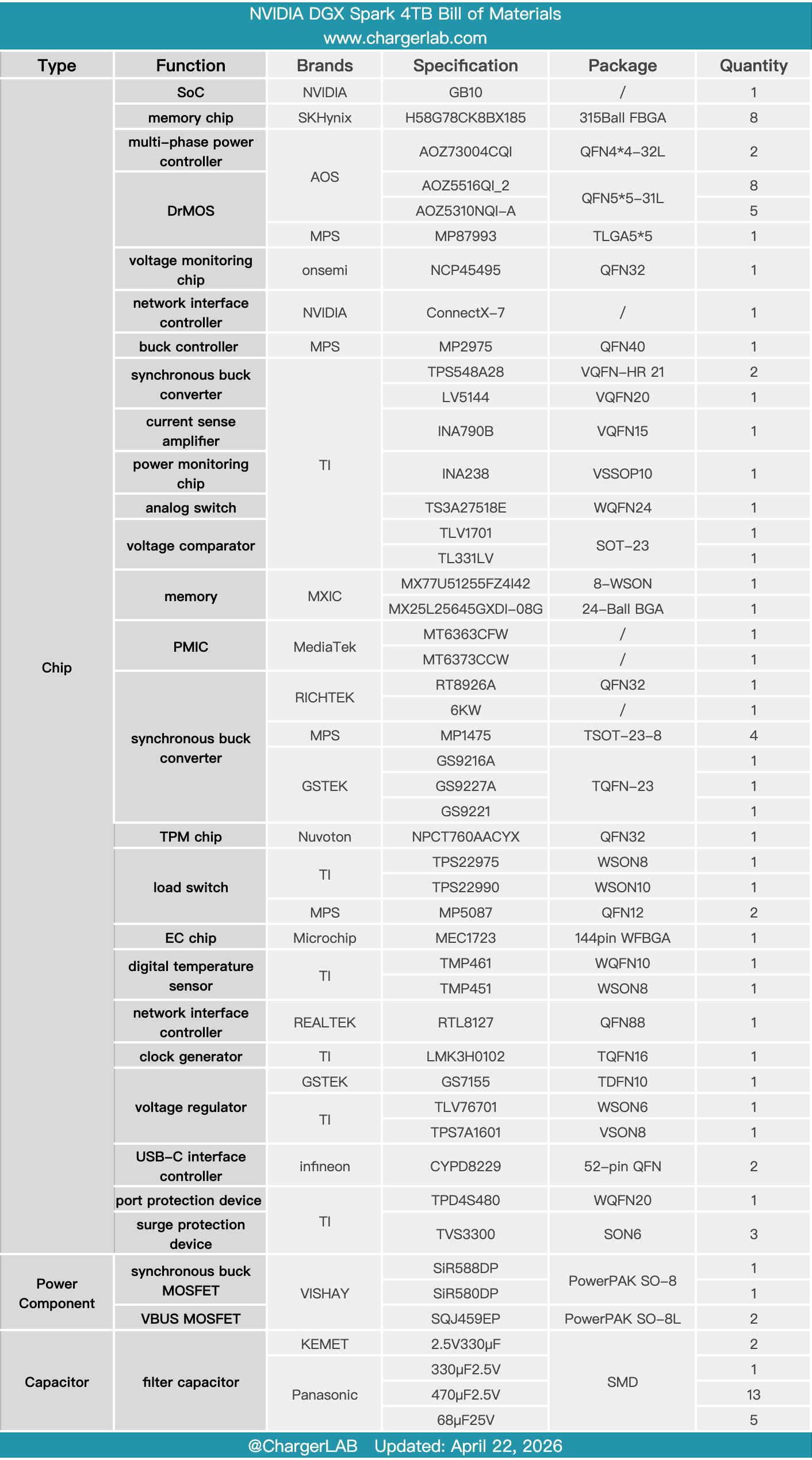Teardown of NVIDIA DGX Spark 4TB-Chargerlab