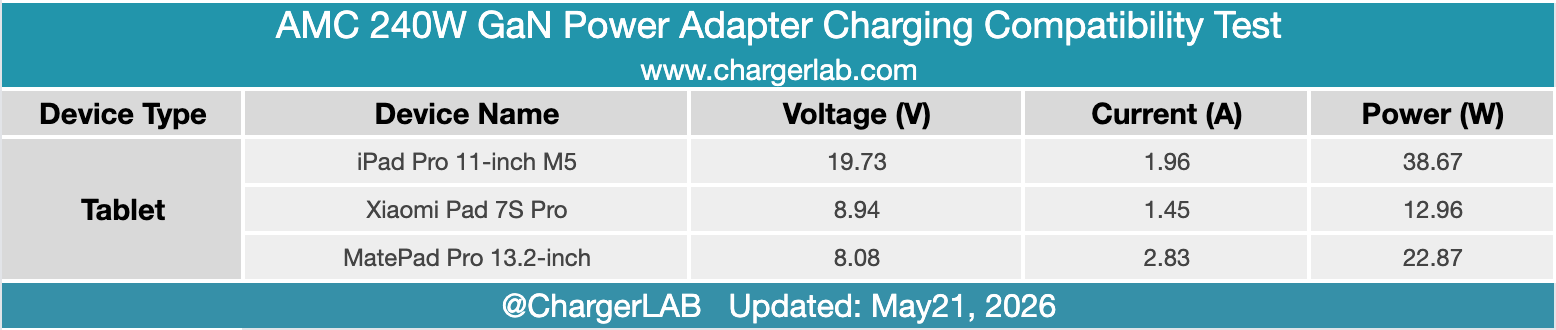 Deep Dive: Charging Compatibility of the AMC 240W GaN Charger-Chargerlab