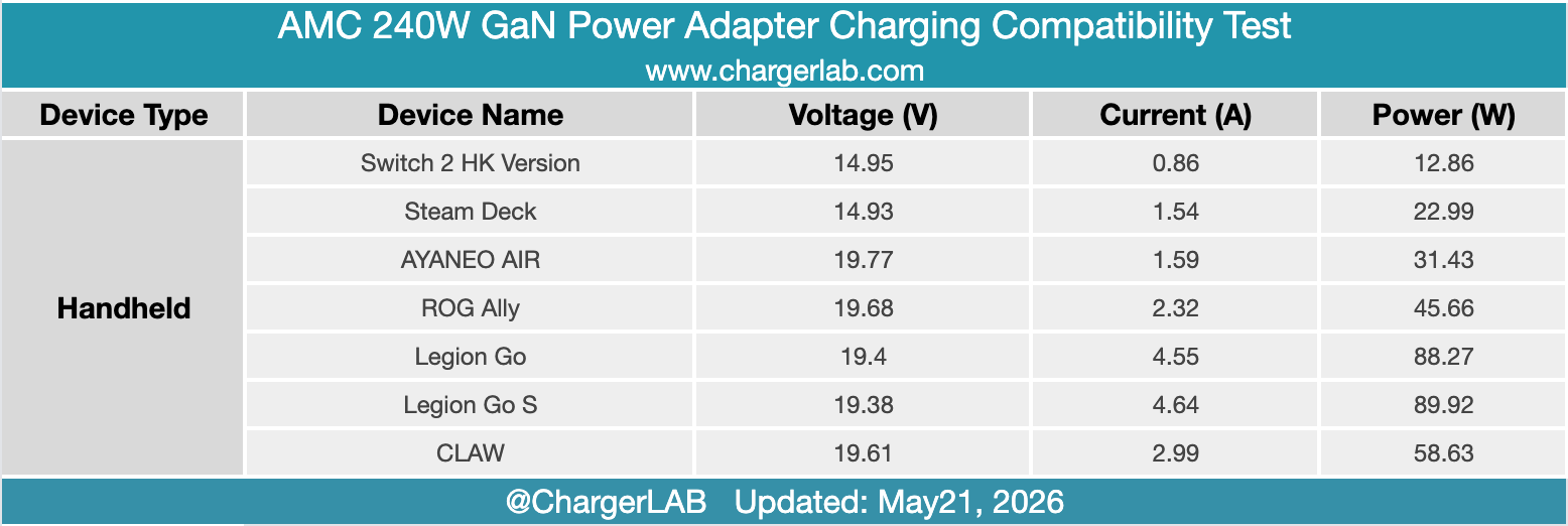 Deep Dive: Charging Compatibility of the AMC 240W GaN Charger-Chargerlab