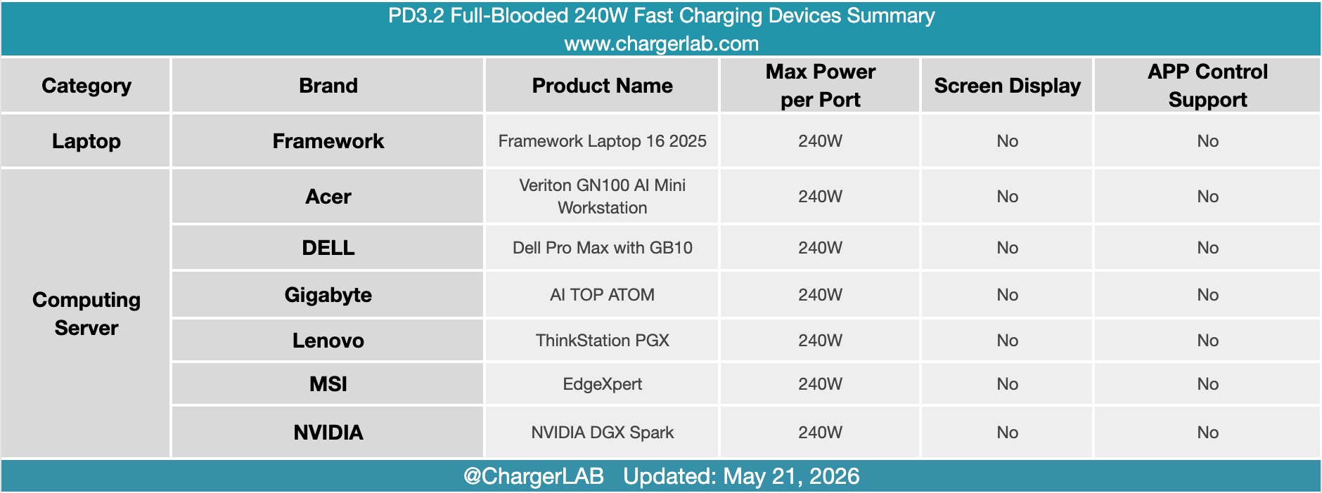 Deep Dive: Charging Compatibility of the AMC 240W GaN Charger-Chargerlab