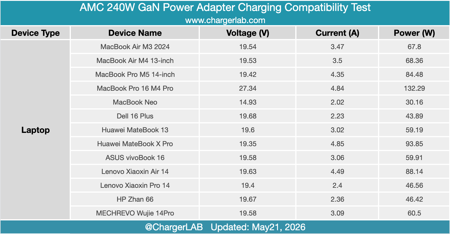 Deep Dive: Charging Compatibility of the AMC 240W GaN Charger-Chargerlab
