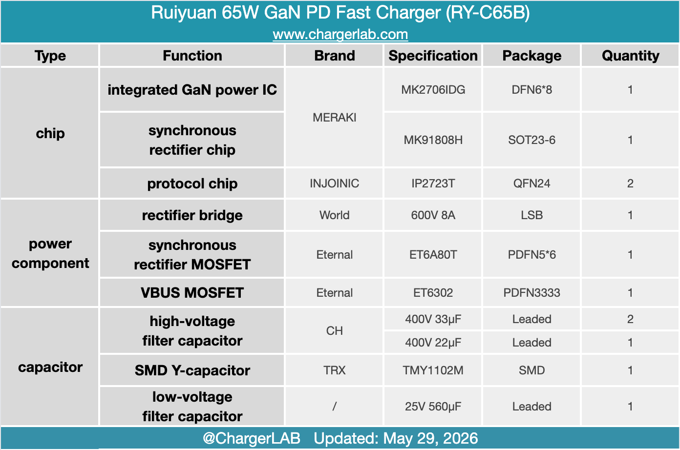 Teardown of the Ruiyuan 65W GaN PD Fast Charger-Chargerlab