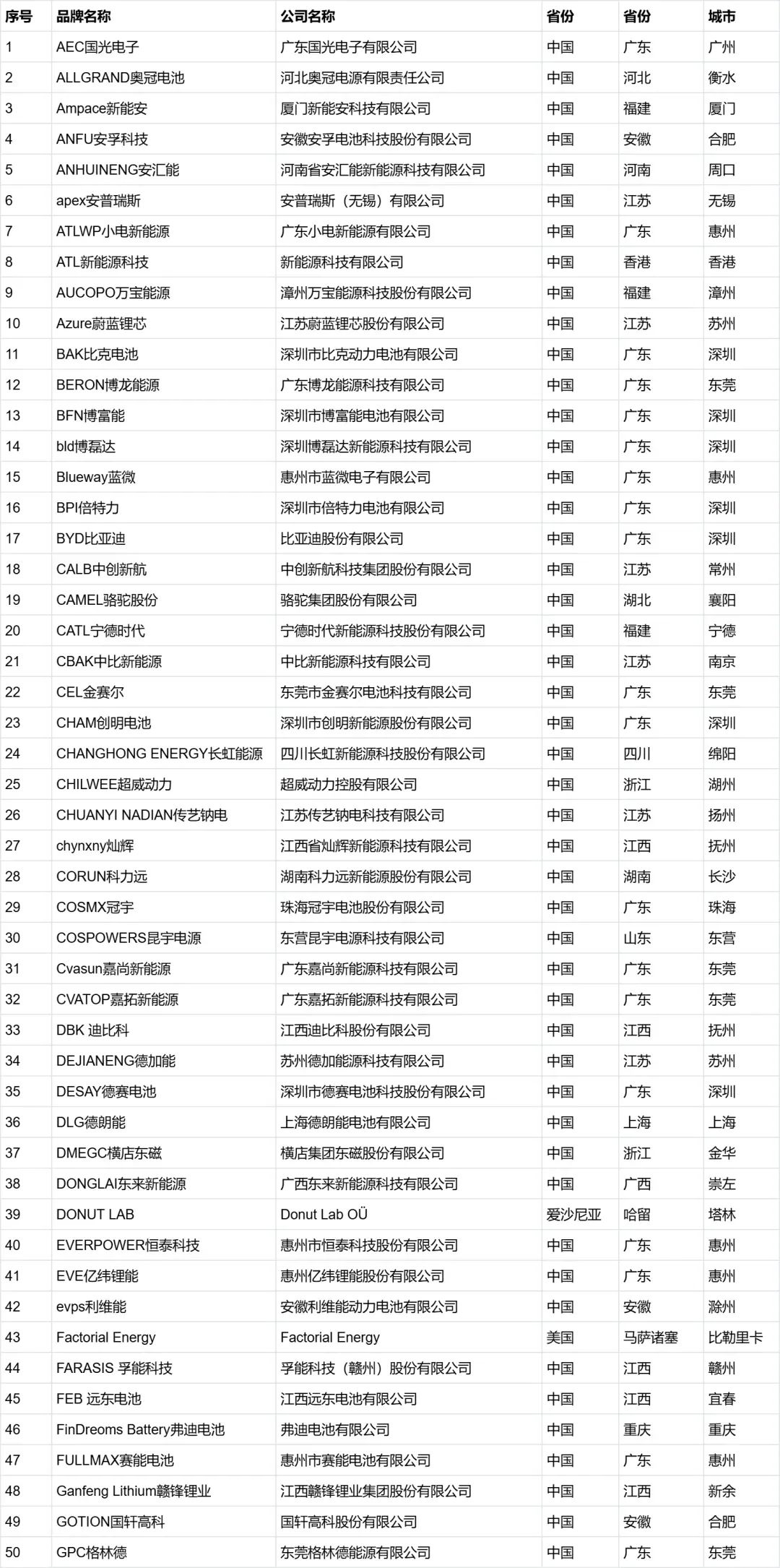 Comprehensive Database of Nearly 150 Battery Enterprises, Connecting Global Industry Resources-Chargerlab