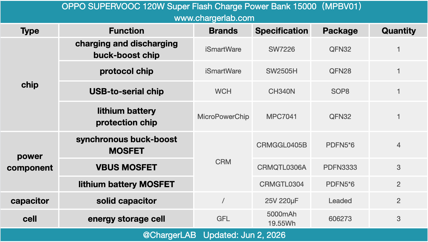 Teardown of the OPPO SUPERVOOC 120W Super Flash Charge Power Bank 15000-Chargerlab