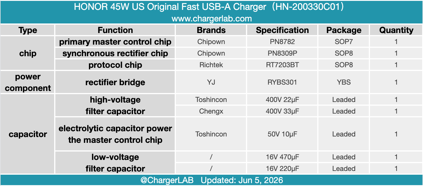 Teardown of The HONOR 45W US Original Fast USB-A Charger-Chargerlab