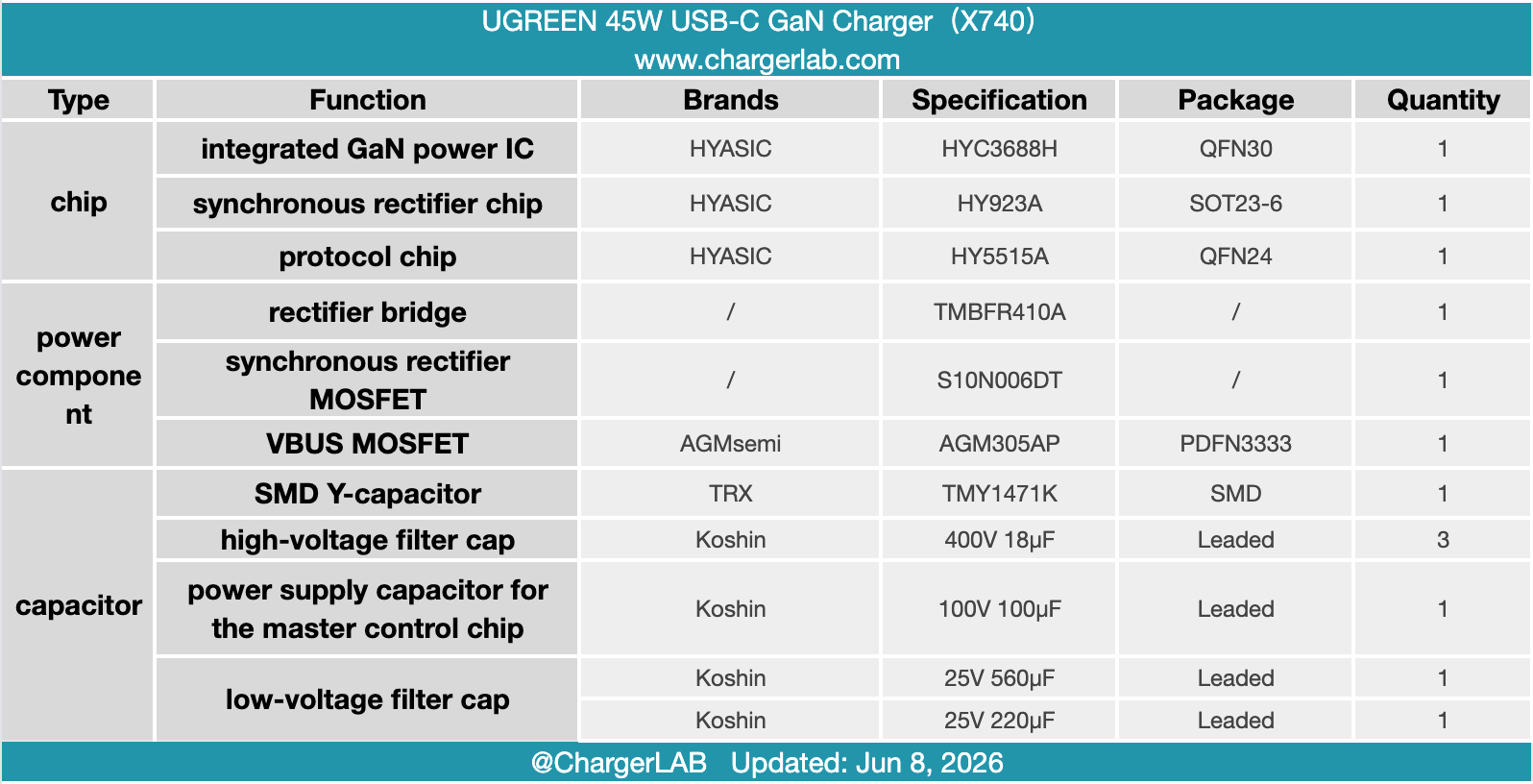 Teardown of the UGREEN 45W USB-C GaN Charger-Chargerlab