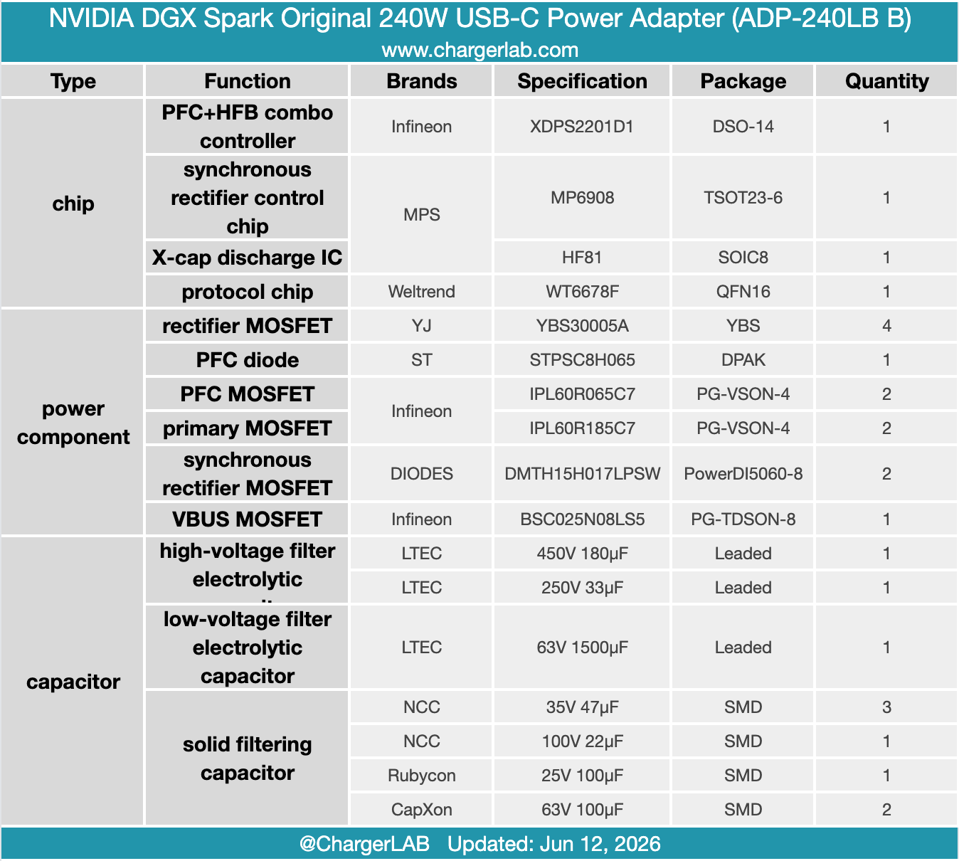 Teardown of the NVIDIA DGX Spark Original 240W USB-C Power Adapter-Chargerlab