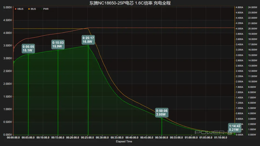 19 Minutes to 50% Charge | DONG-TENG NC18650-25P Fast-Charging Performance Review-Chargerlab