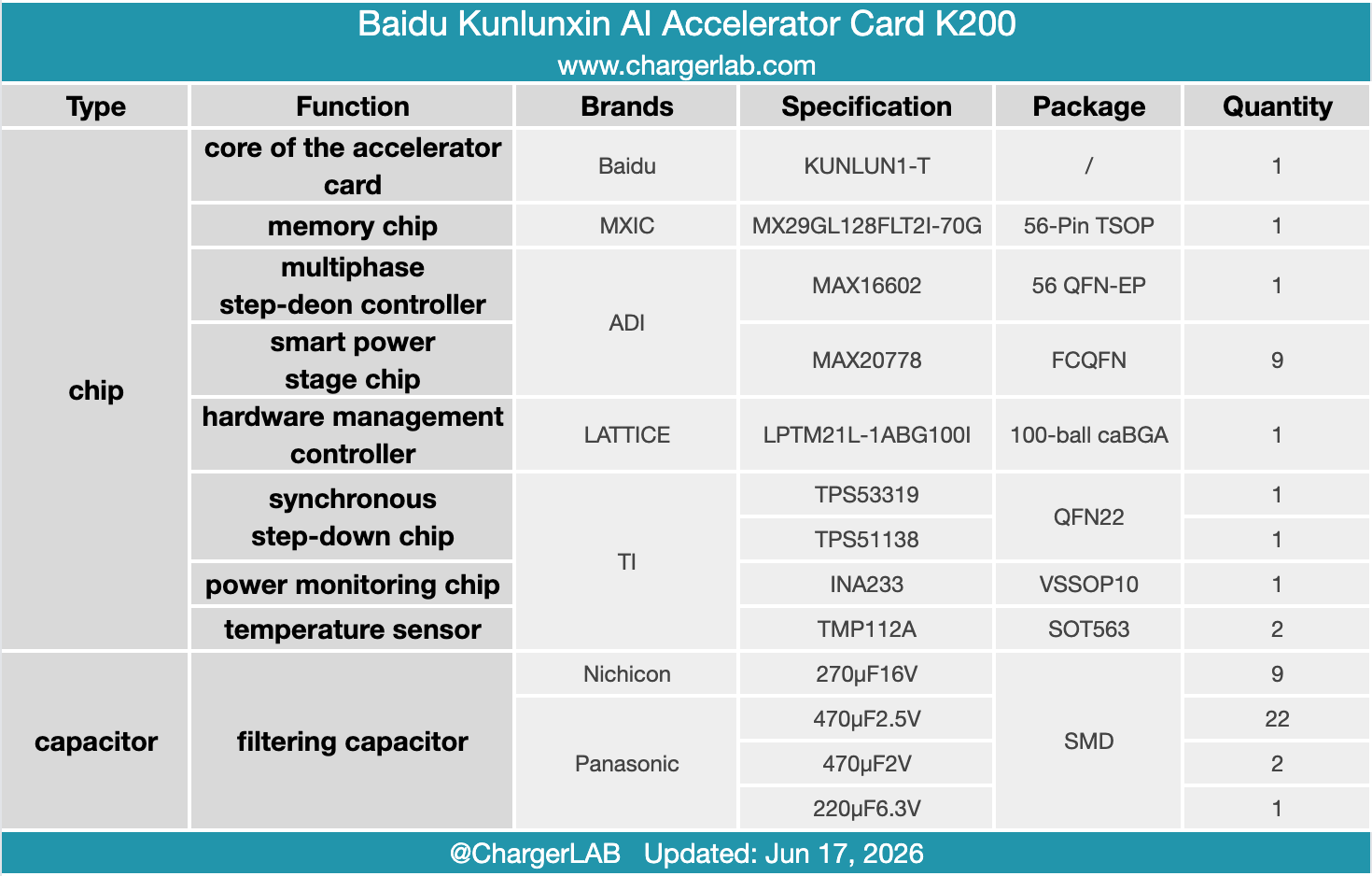 Teardown of the Baidu Kunlunxin AI Accelerator Card K200-Chargerlab