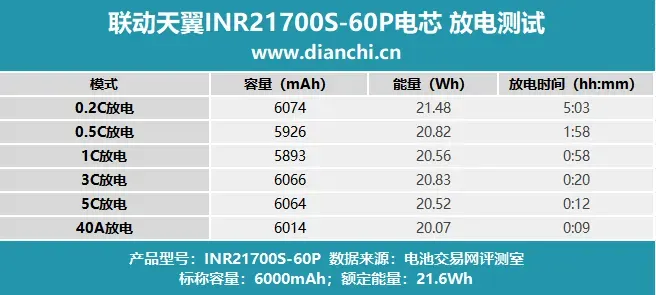 Multi-Tab Integration, 12A Charge, and 60A Discharge, In-Depth Real-World Testing of the CEGN INR21700S-60P Cell-Chargerlab