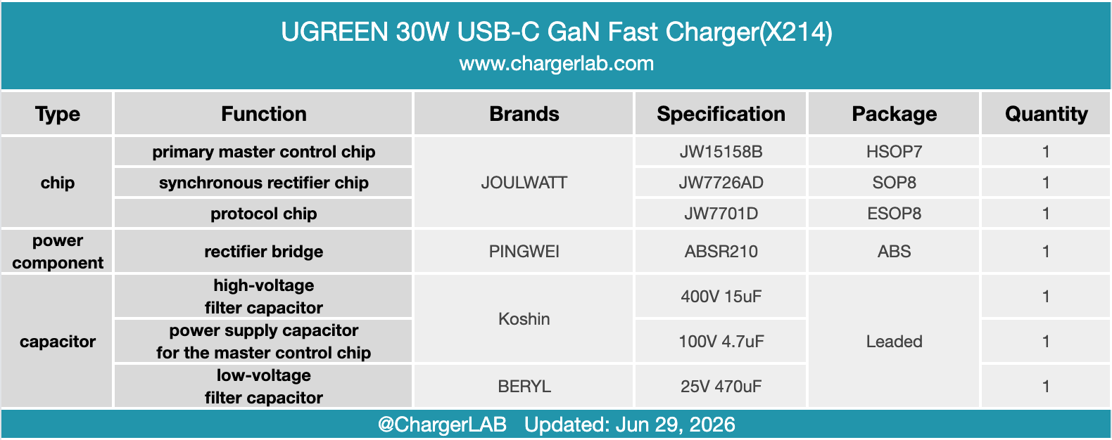 Teardown of the UGREEN 30W USB-C GaN Fast Charger-Chargerlab